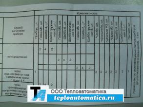 Паспорт на приборы серии Э42700, Э42701, Э42702, Э42703, Э42704